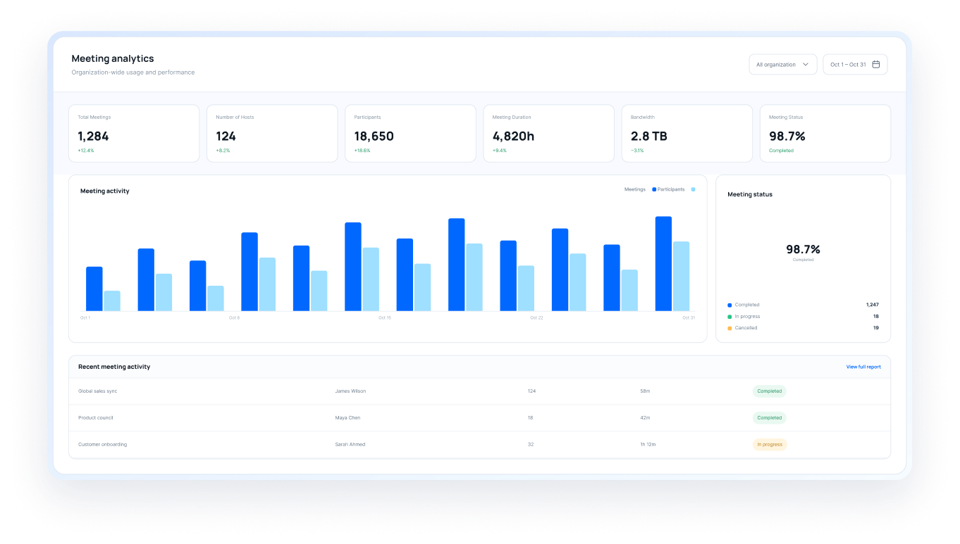 Meeting analytics dashboard with usage charts and recent meeting activity